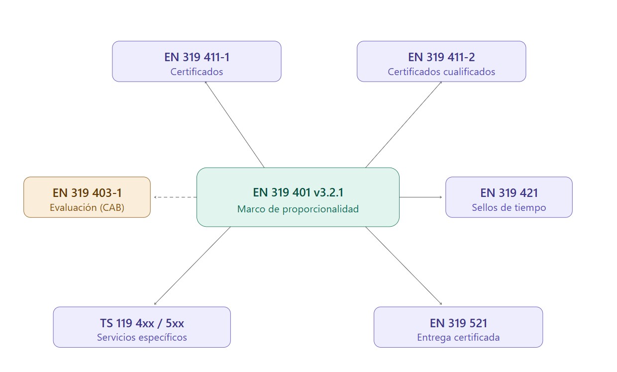 Proporcionalidad en la ETSI EN 319 401 v3.2.1 (II): el contexto regulatorio