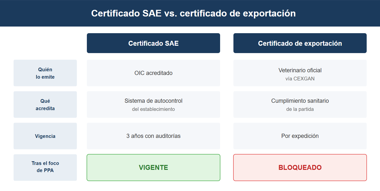 Regionalización sanitaria y SAE (I): qué dice el certificado SAE y qué dejó de ser acreditable tras el foco de PPA